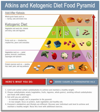 Atkins Indian Diet Plan