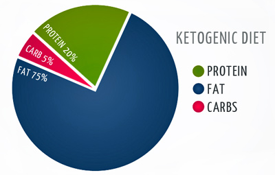 Ratio chart for ketosis foods nutrition.