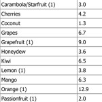 low-carb-fruits-chart-atkins : Low Carbe Diem